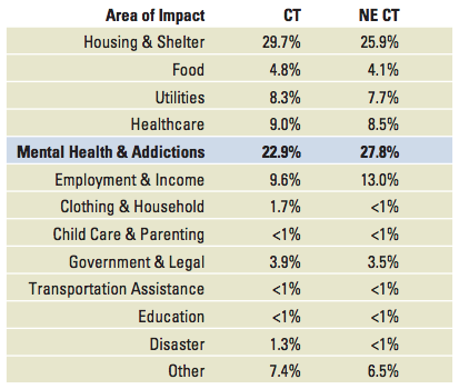 Connecticut Child Support Chart